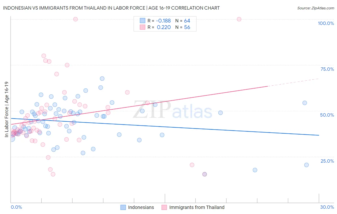 Indonesian vs Immigrants from Thailand In Labor Force | Age 16-19