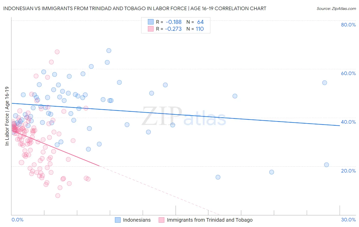 Indonesian vs Immigrants from Trinidad and Tobago In Labor Force | Age 16-19