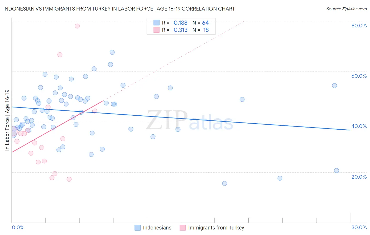 Indonesian vs Immigrants from Turkey In Labor Force | Age 16-19