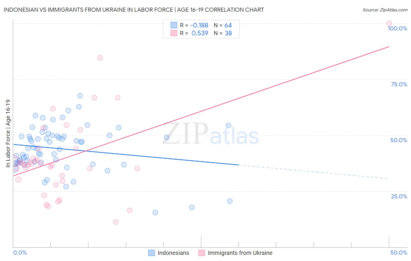 Indonesian vs Immigrants from Ukraine In Labor Force | Age 16-19