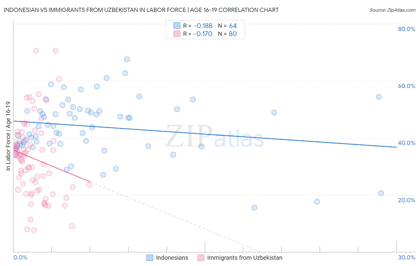 Indonesian vs Immigrants from Uzbekistan In Labor Force | Age 16-19