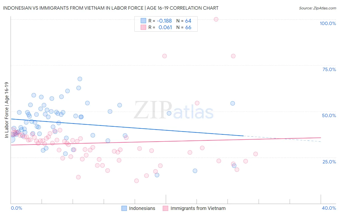 Indonesian vs Immigrants from Vietnam In Labor Force | Age 16-19