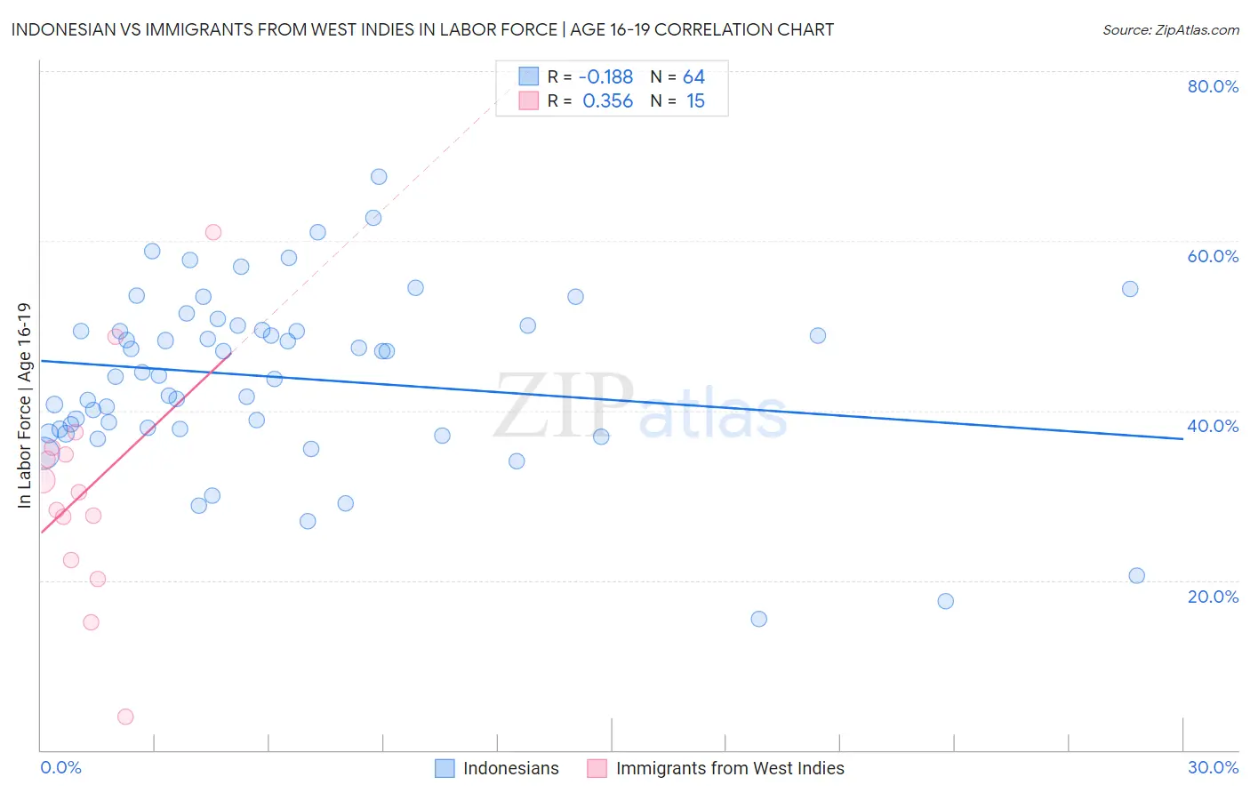 Indonesian vs Immigrants from West Indies In Labor Force | Age 16-19