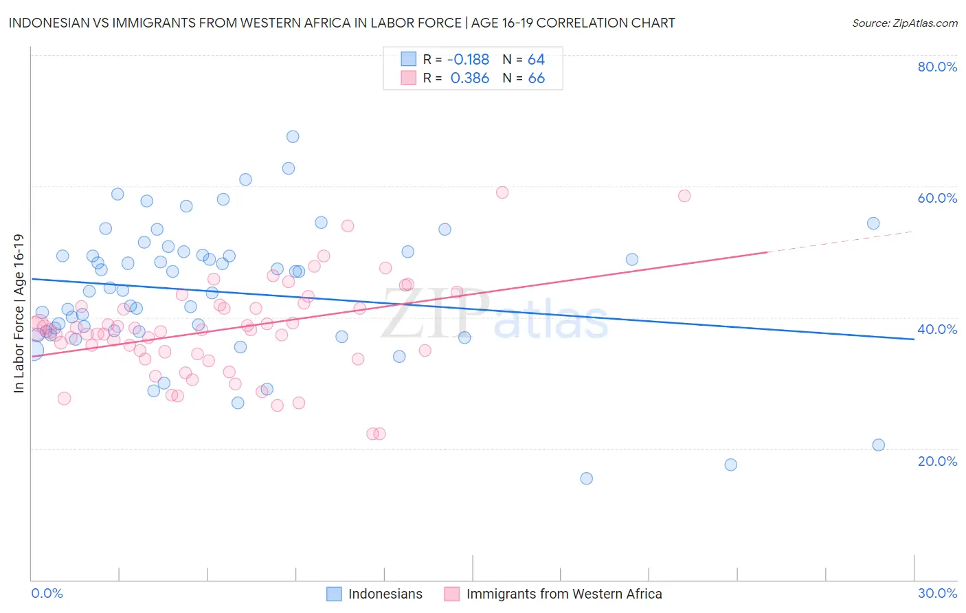 Indonesian vs Immigrants from Western Africa In Labor Force | Age 16-19