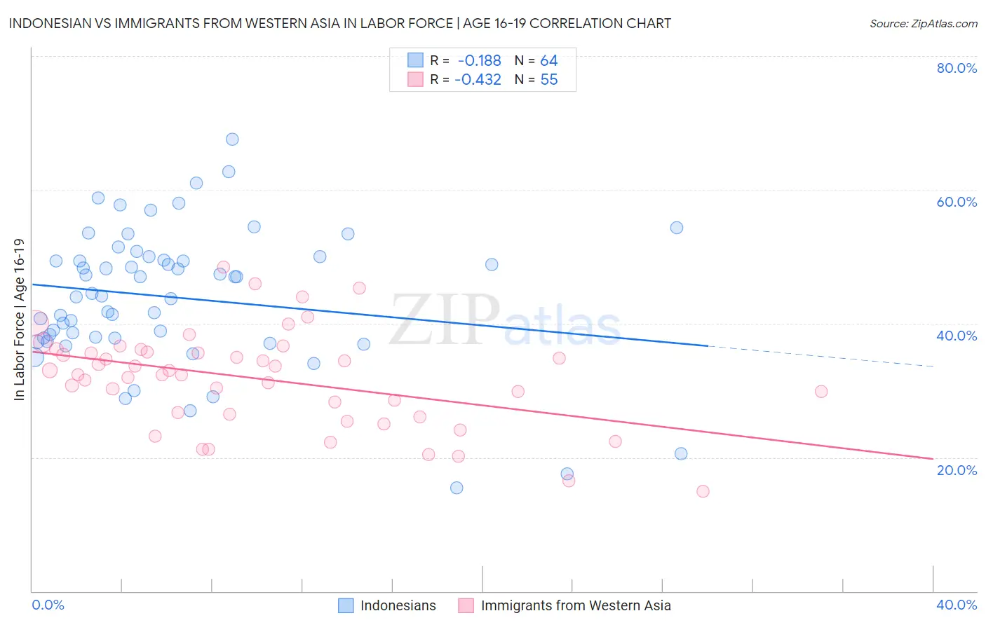 Indonesian vs Immigrants from Western Asia In Labor Force | Age 16-19