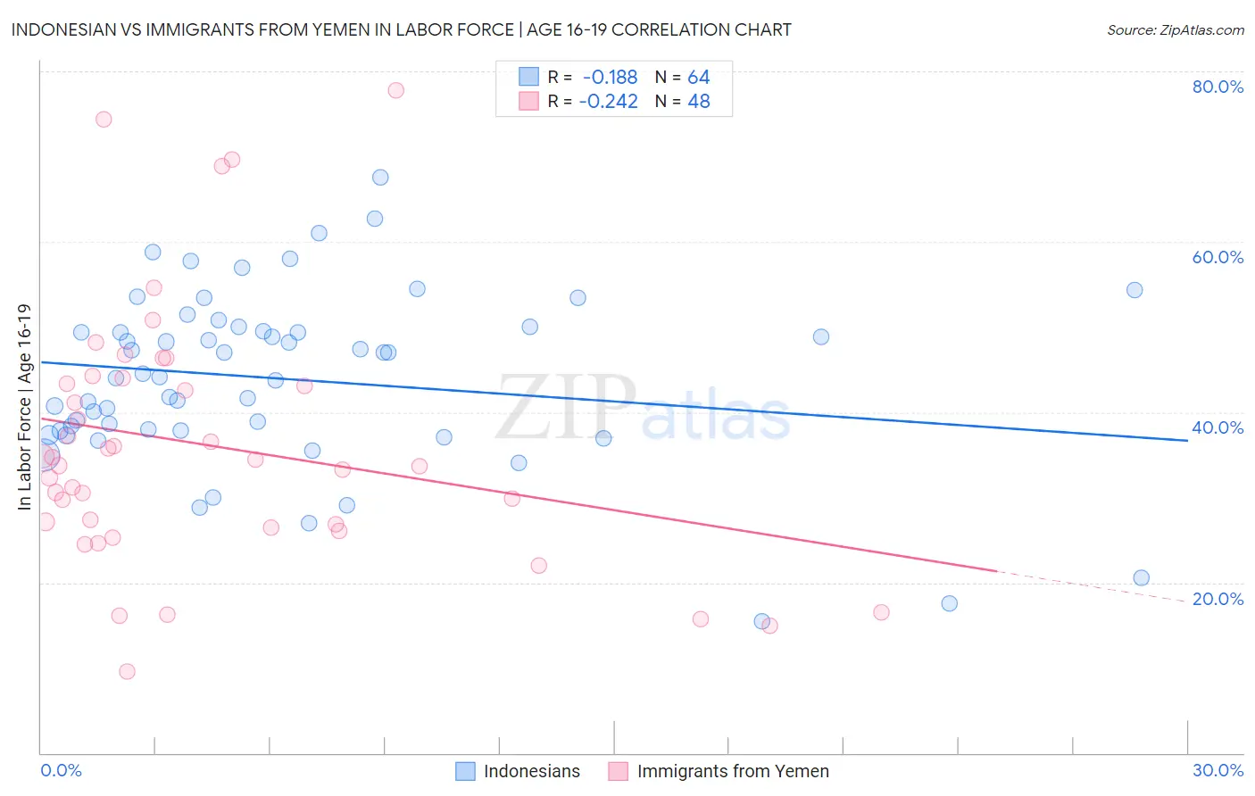 Indonesian vs Immigrants from Yemen In Labor Force | Age 16-19