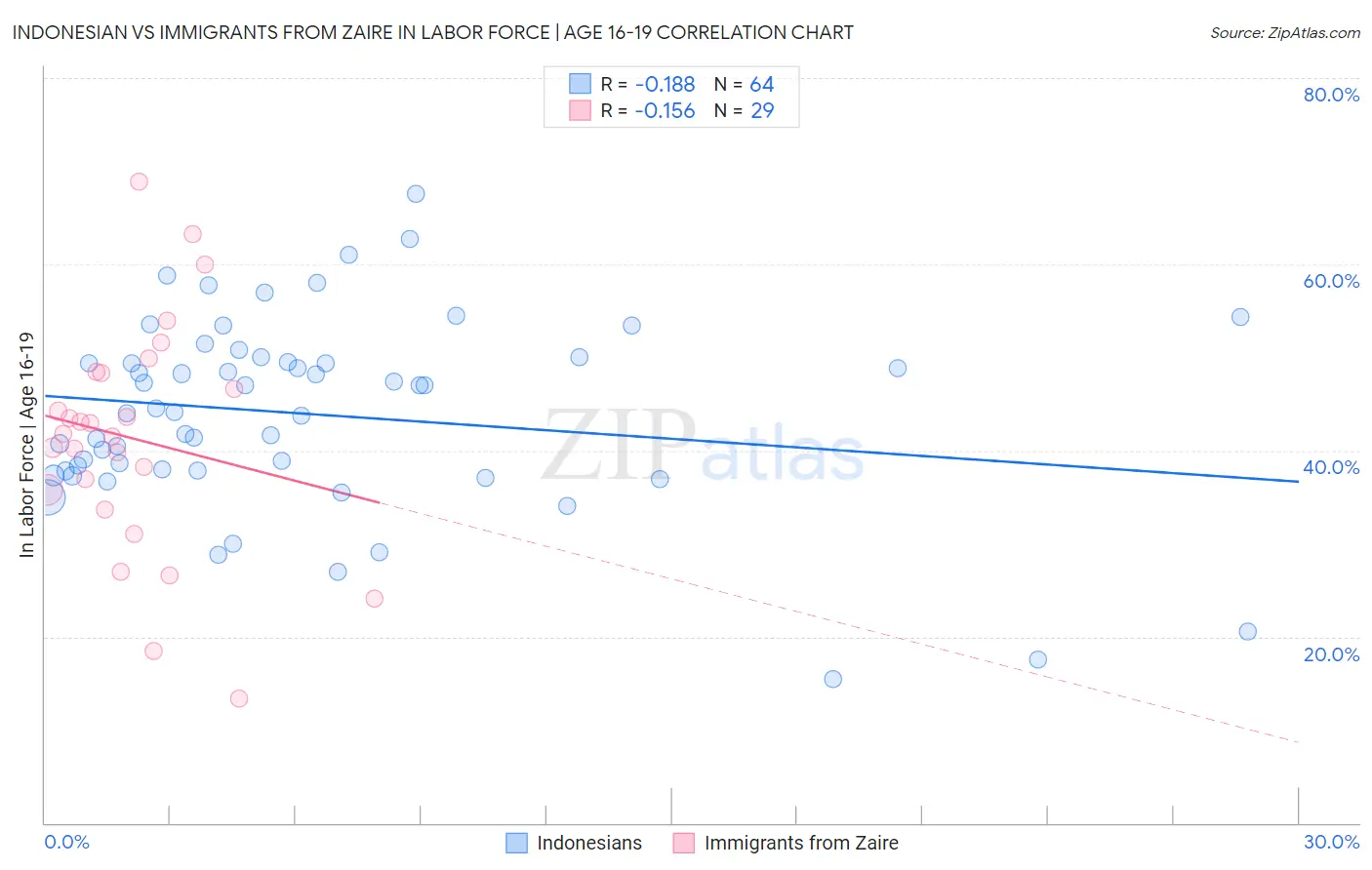 Indonesian vs Immigrants from Zaire In Labor Force | Age 16-19