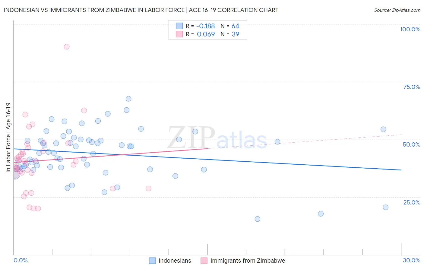 Indonesian vs Immigrants from Zimbabwe In Labor Force | Age 16-19