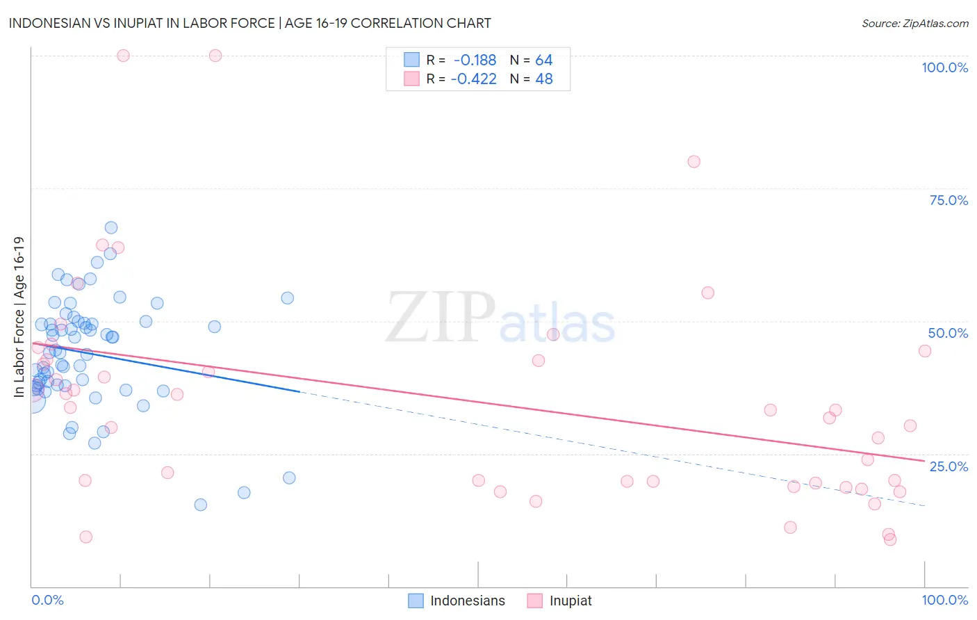 Indonesian vs Inupiat In Labor Force | Age 16-19