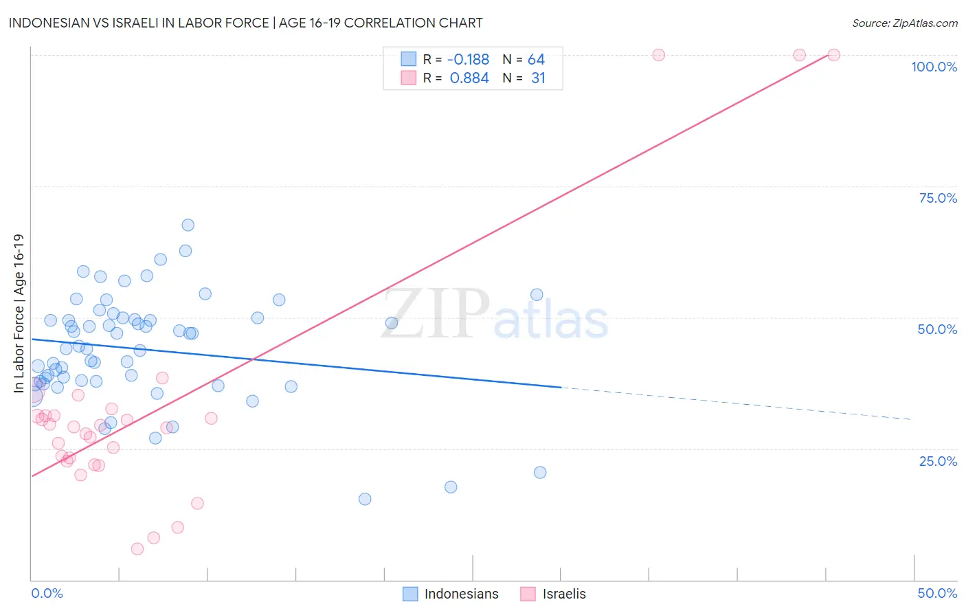 Indonesian vs Israeli In Labor Force | Age 16-19