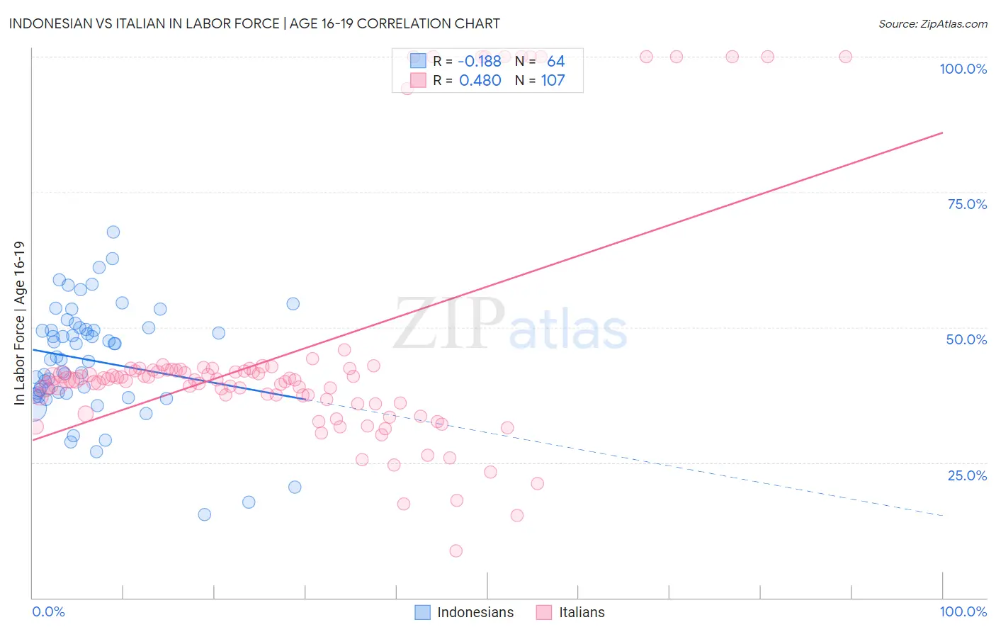 Indonesian vs Italian In Labor Force | Age 16-19