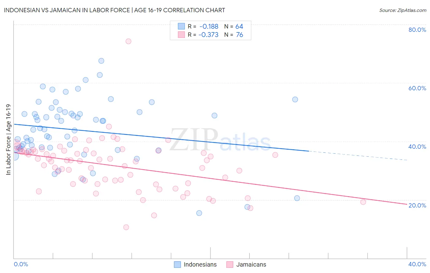 Indonesian vs Jamaican In Labor Force | Age 16-19