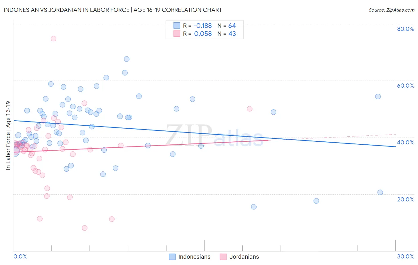 Indonesian vs Jordanian In Labor Force | Age 16-19