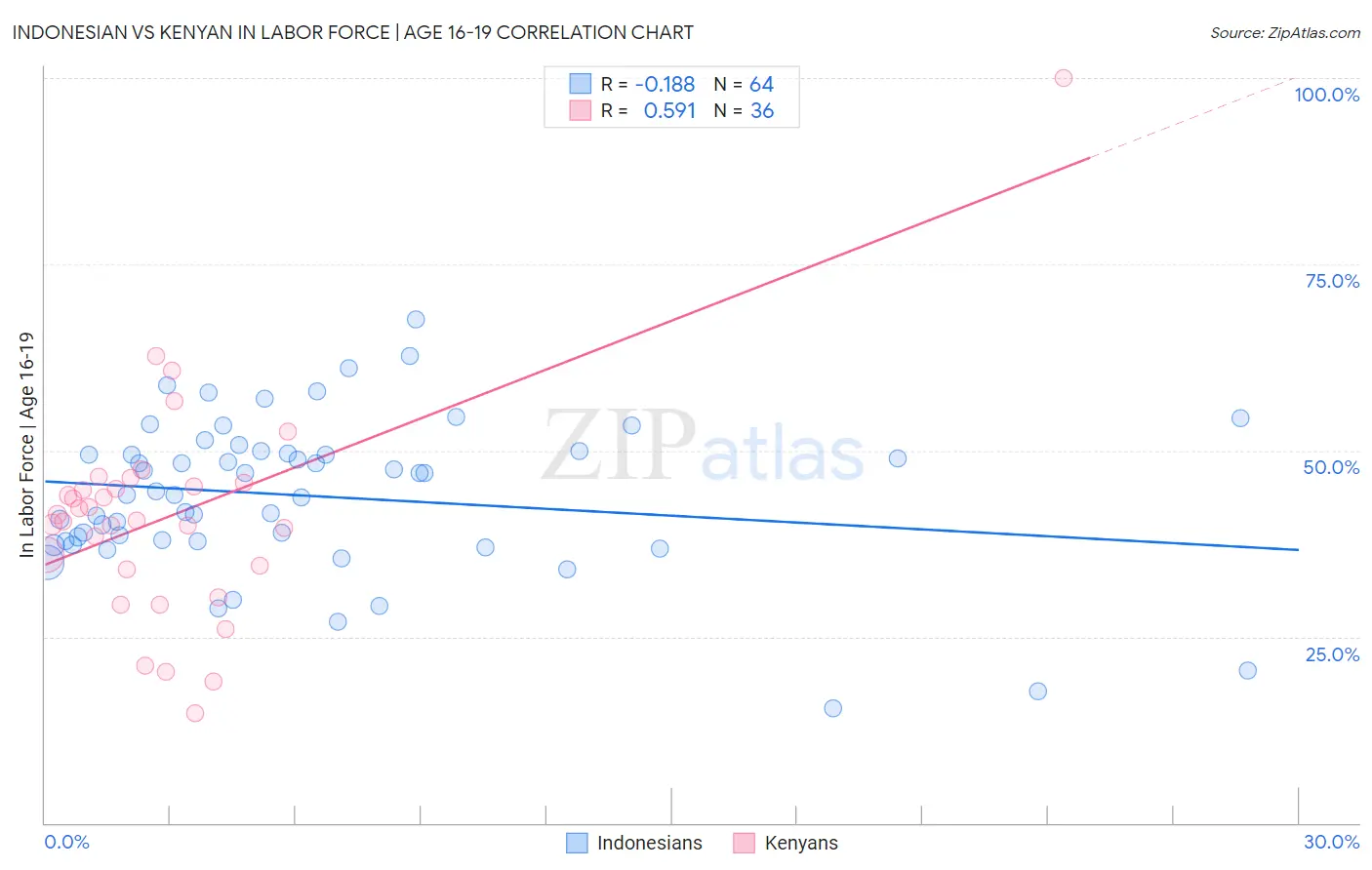 Indonesian vs Kenyan In Labor Force | Age 16-19