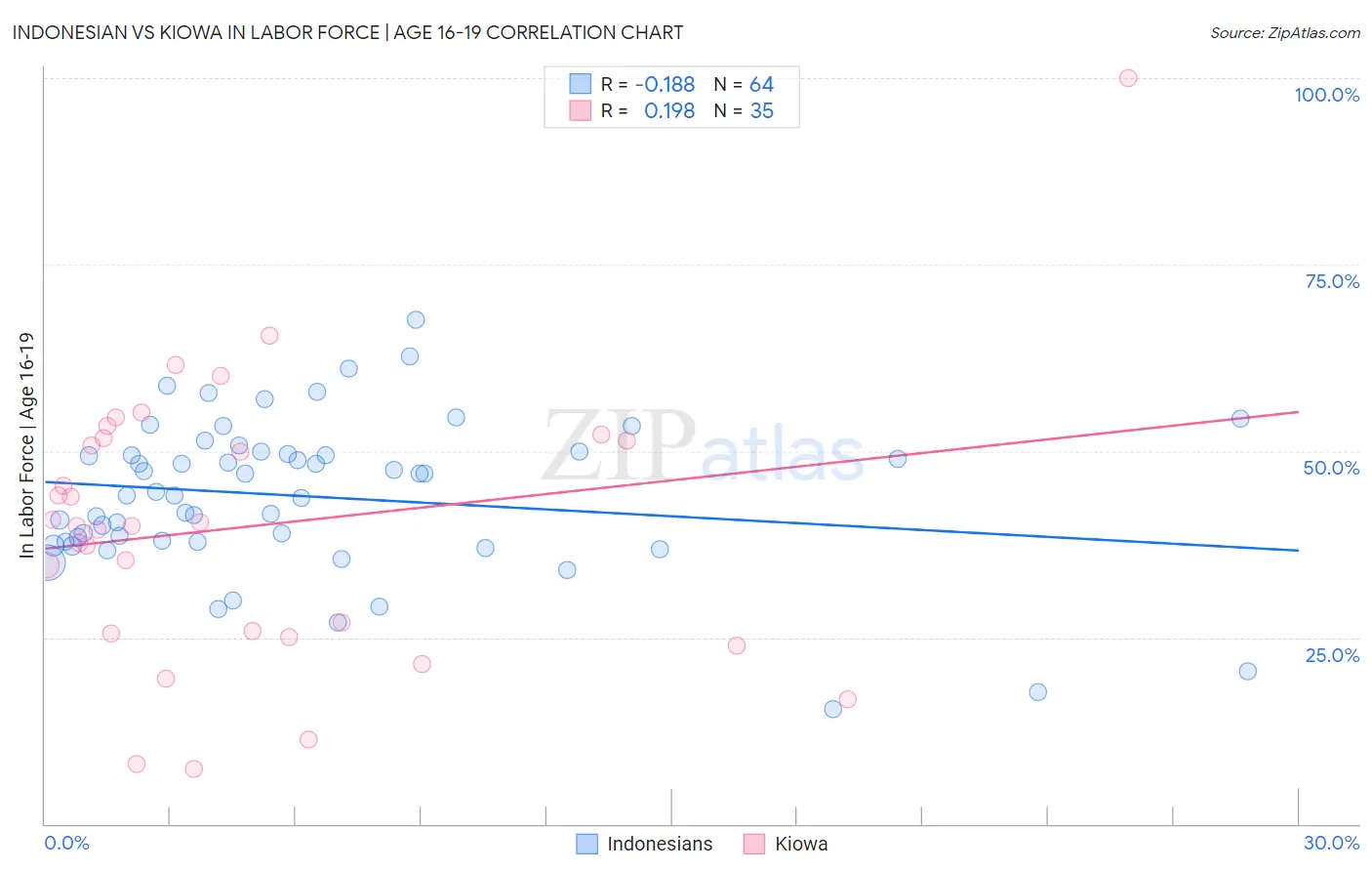Indonesian vs Kiowa In Labor Force | Age 16-19