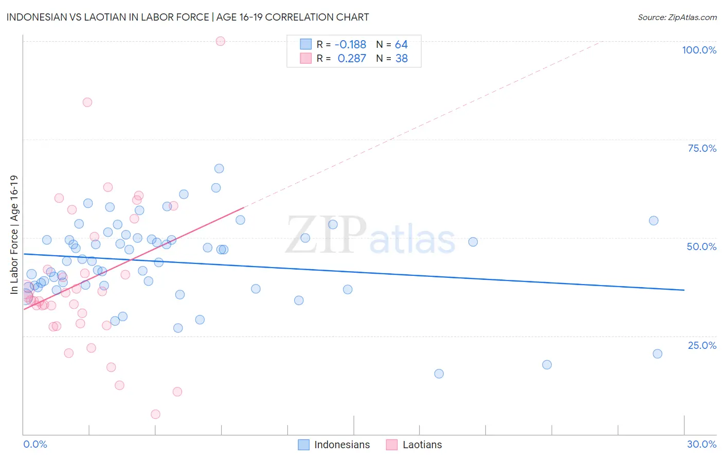 Indonesian vs Laotian In Labor Force | Age 16-19