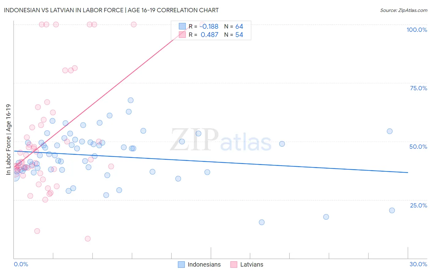 Indonesian vs Latvian In Labor Force | Age 16-19