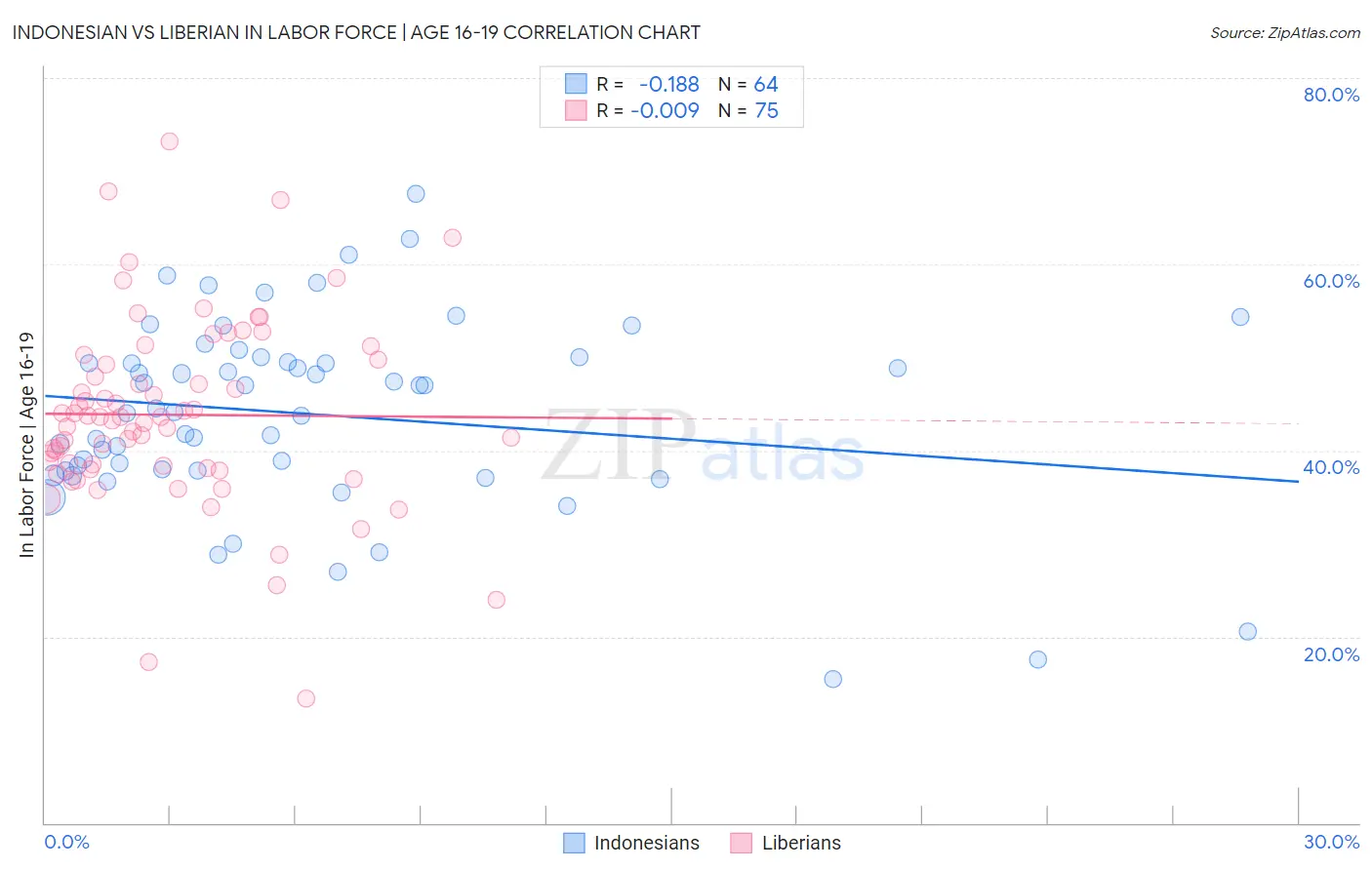 Indonesian vs Liberian In Labor Force | Age 16-19