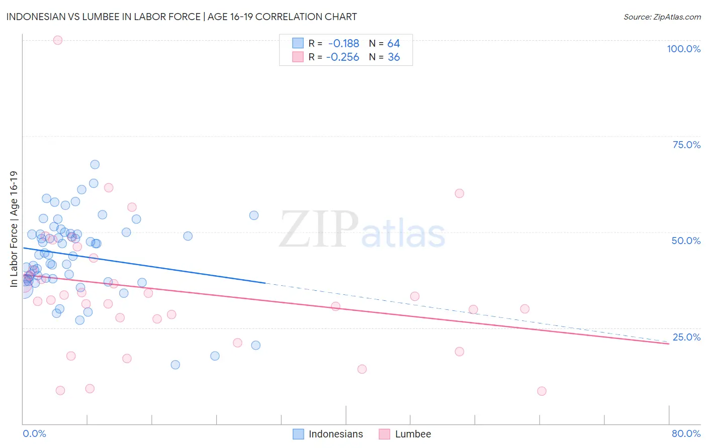 Indonesian vs Lumbee In Labor Force | Age 16-19