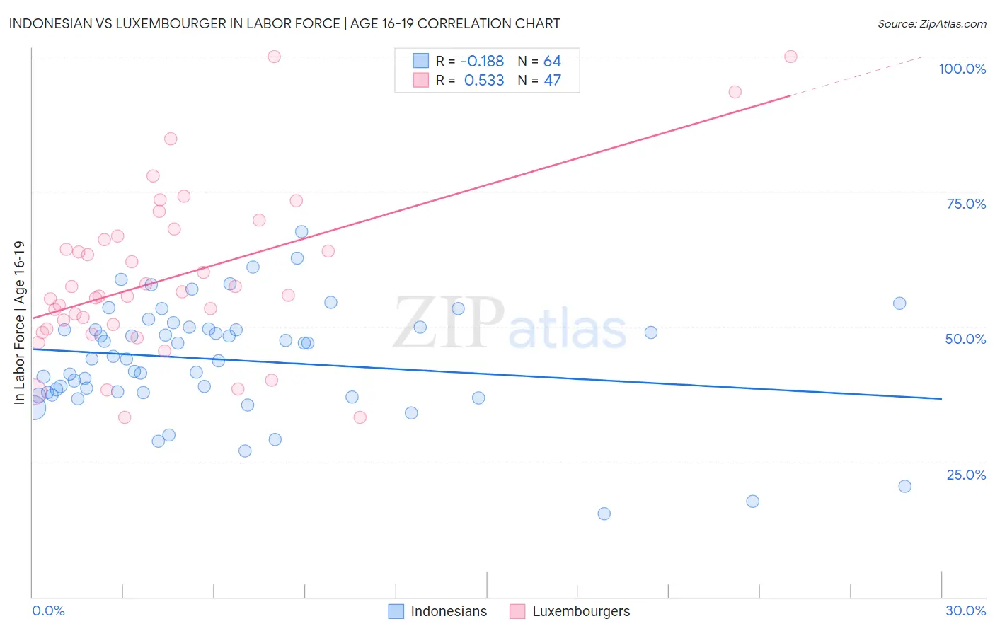 Indonesian vs Luxembourger In Labor Force | Age 16-19