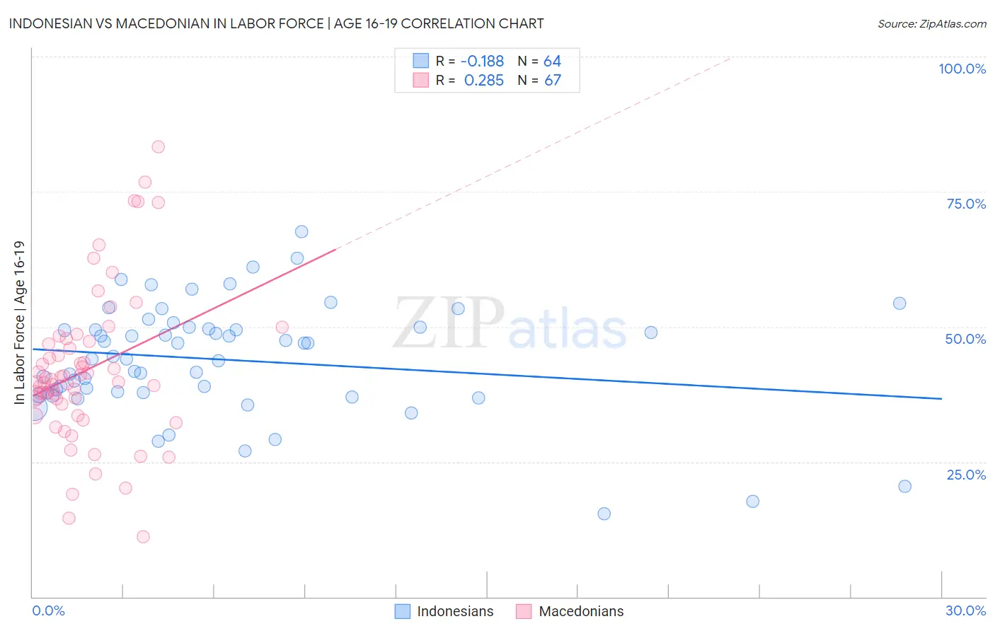 Indonesian vs Macedonian In Labor Force | Age 16-19