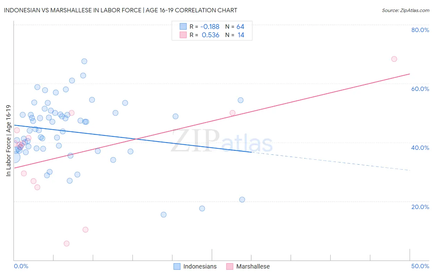 Indonesian vs Marshallese In Labor Force | Age 16-19