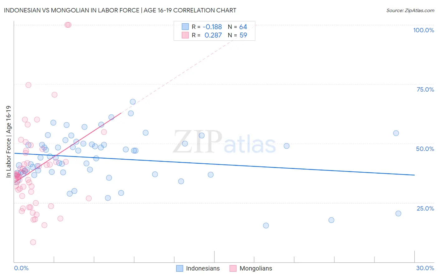 Indonesian vs Mongolian In Labor Force | Age 16-19