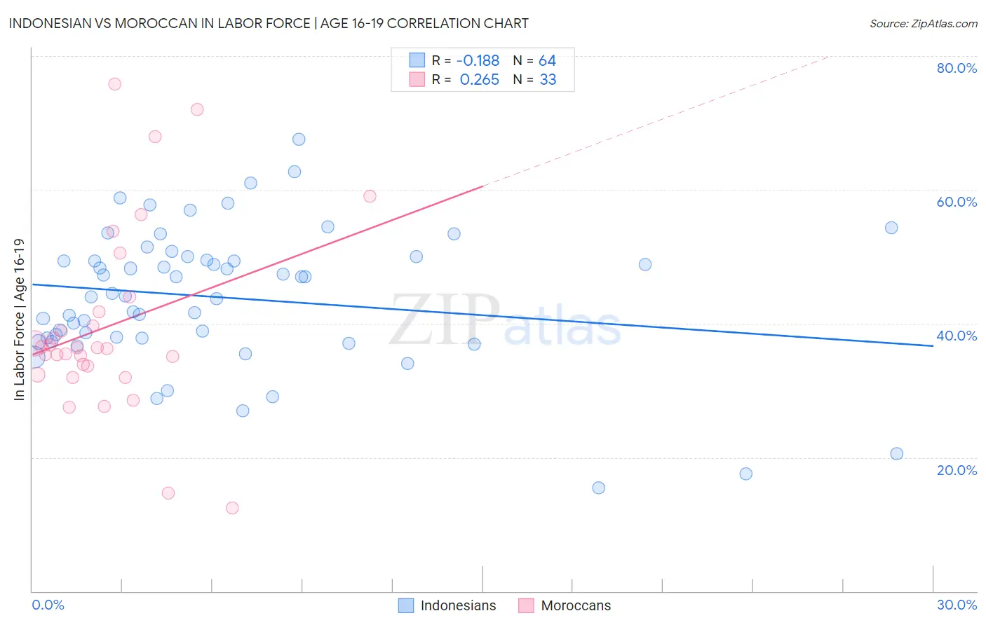 Indonesian vs Moroccan In Labor Force | Age 16-19