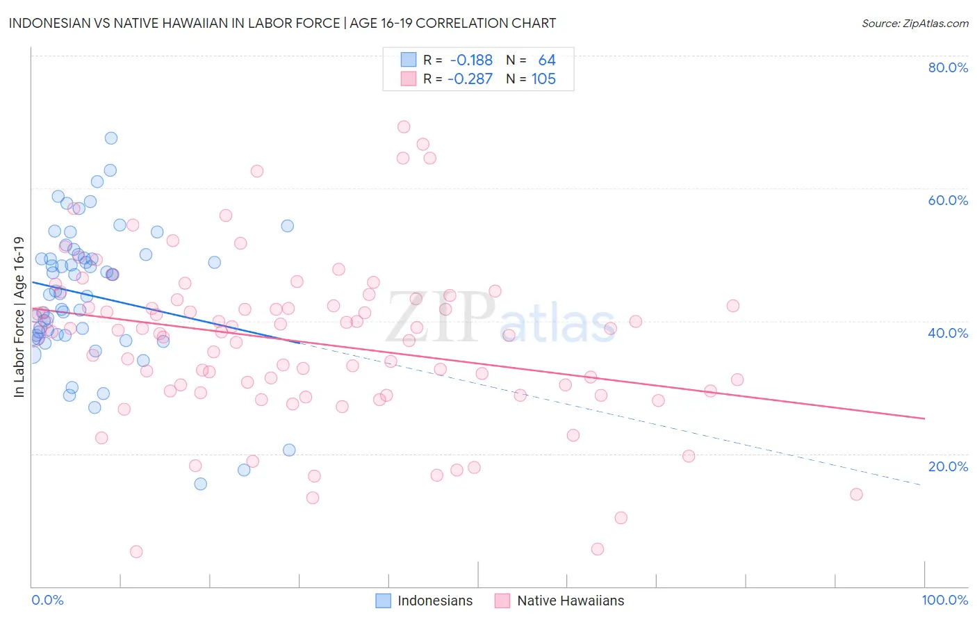 Indonesian vs Native Hawaiian In Labor Force | Age 16-19