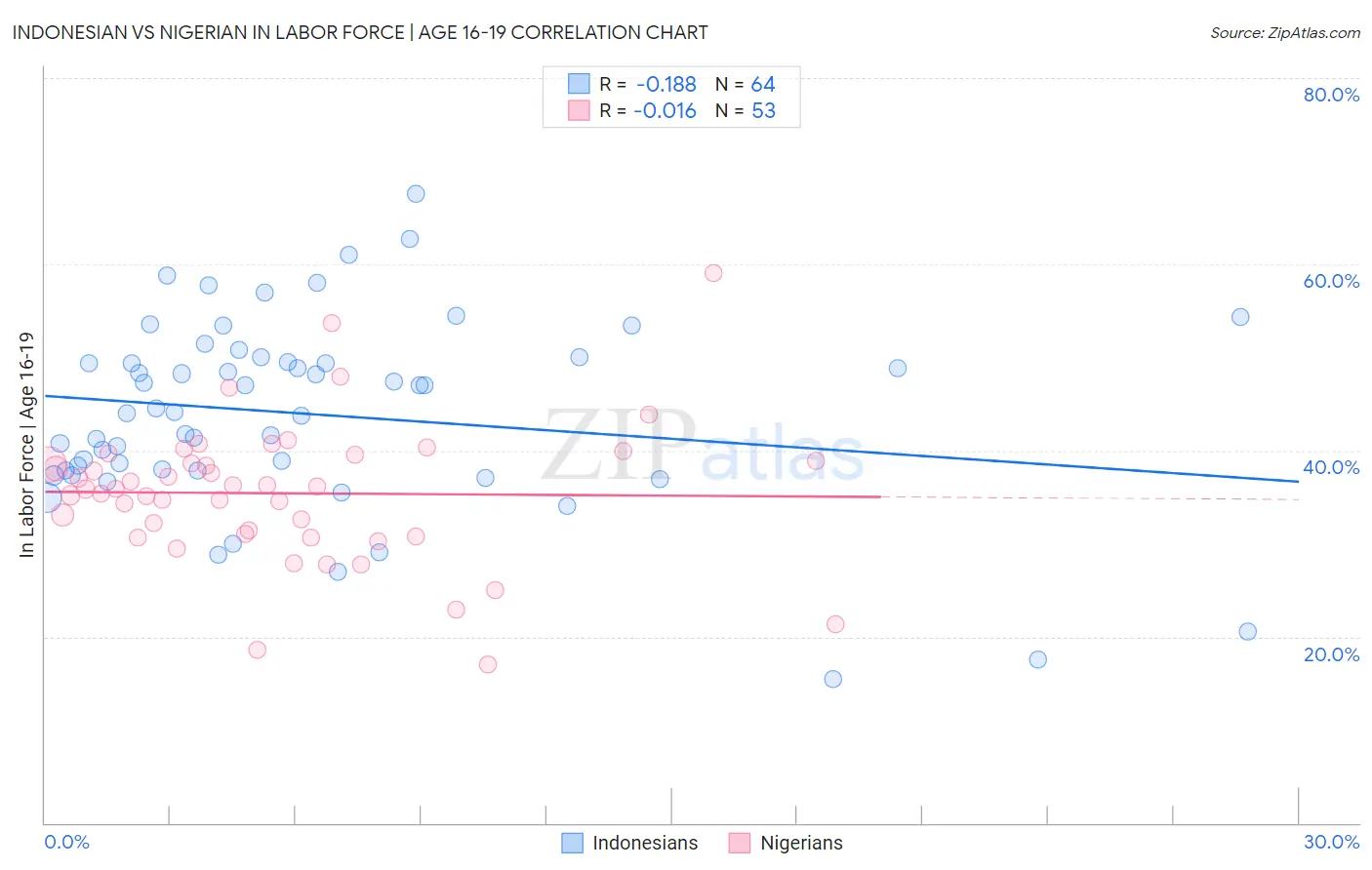 Indonesian vs Nigerian In Labor Force | Age 16-19