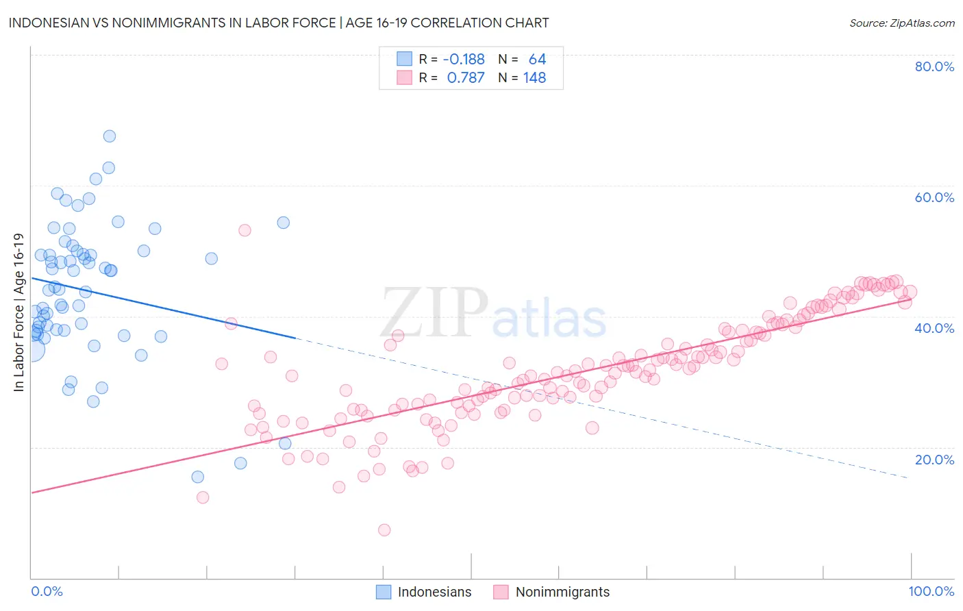 Indonesian vs Nonimmigrants In Labor Force | Age 16-19