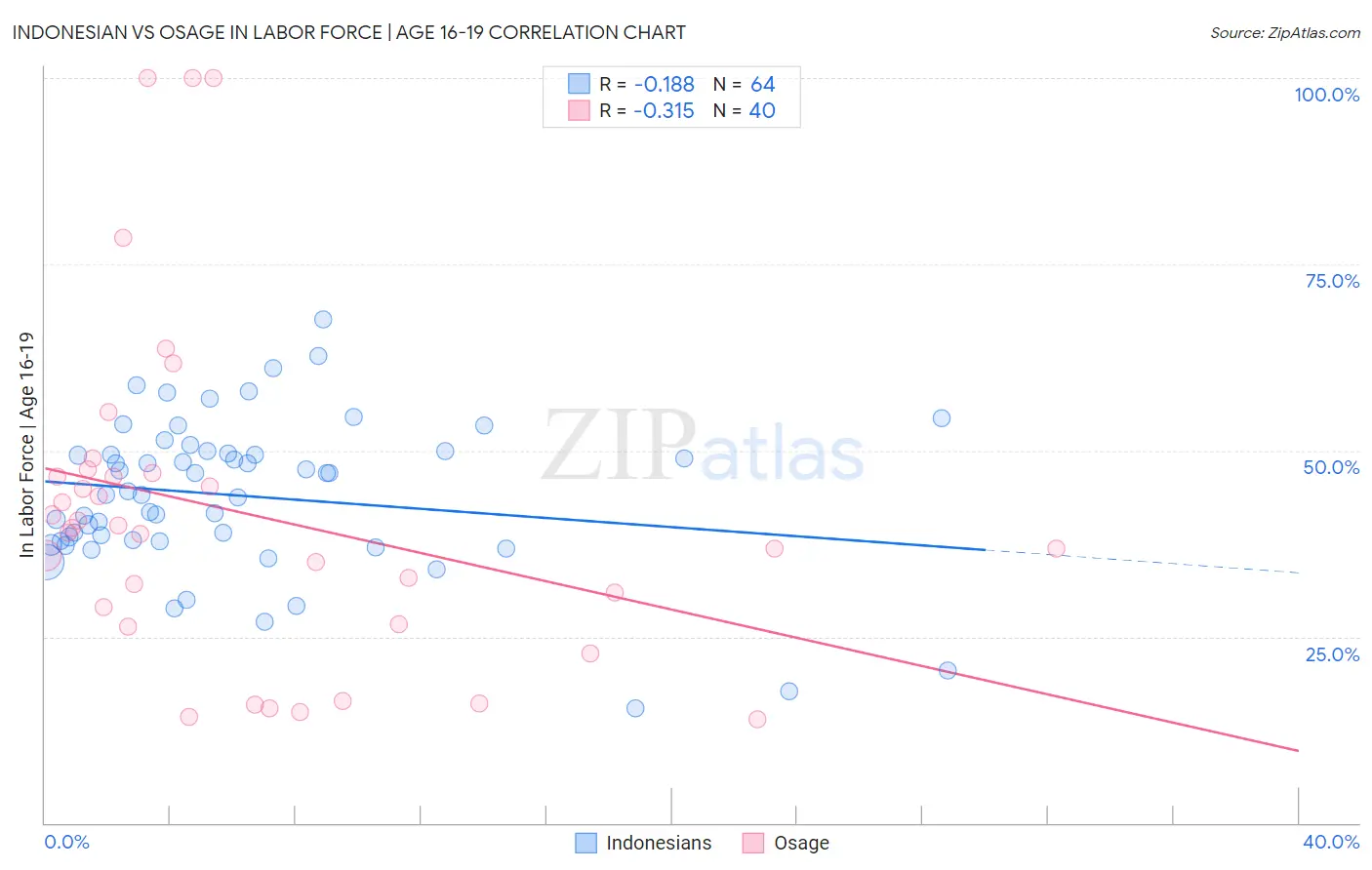 Indonesian vs Osage In Labor Force | Age 16-19