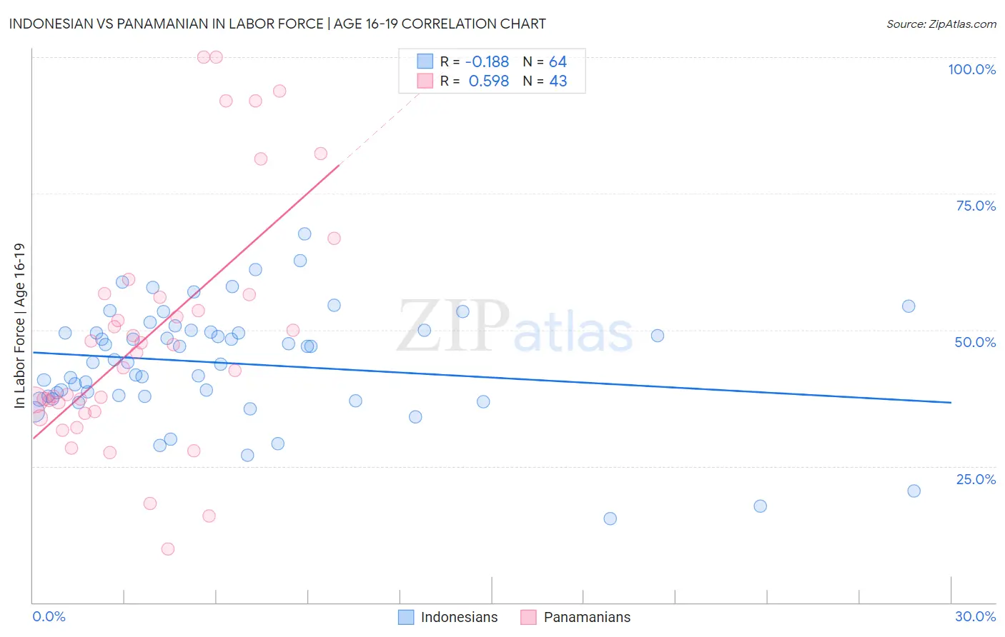 Indonesian vs Panamanian In Labor Force | Age 16-19