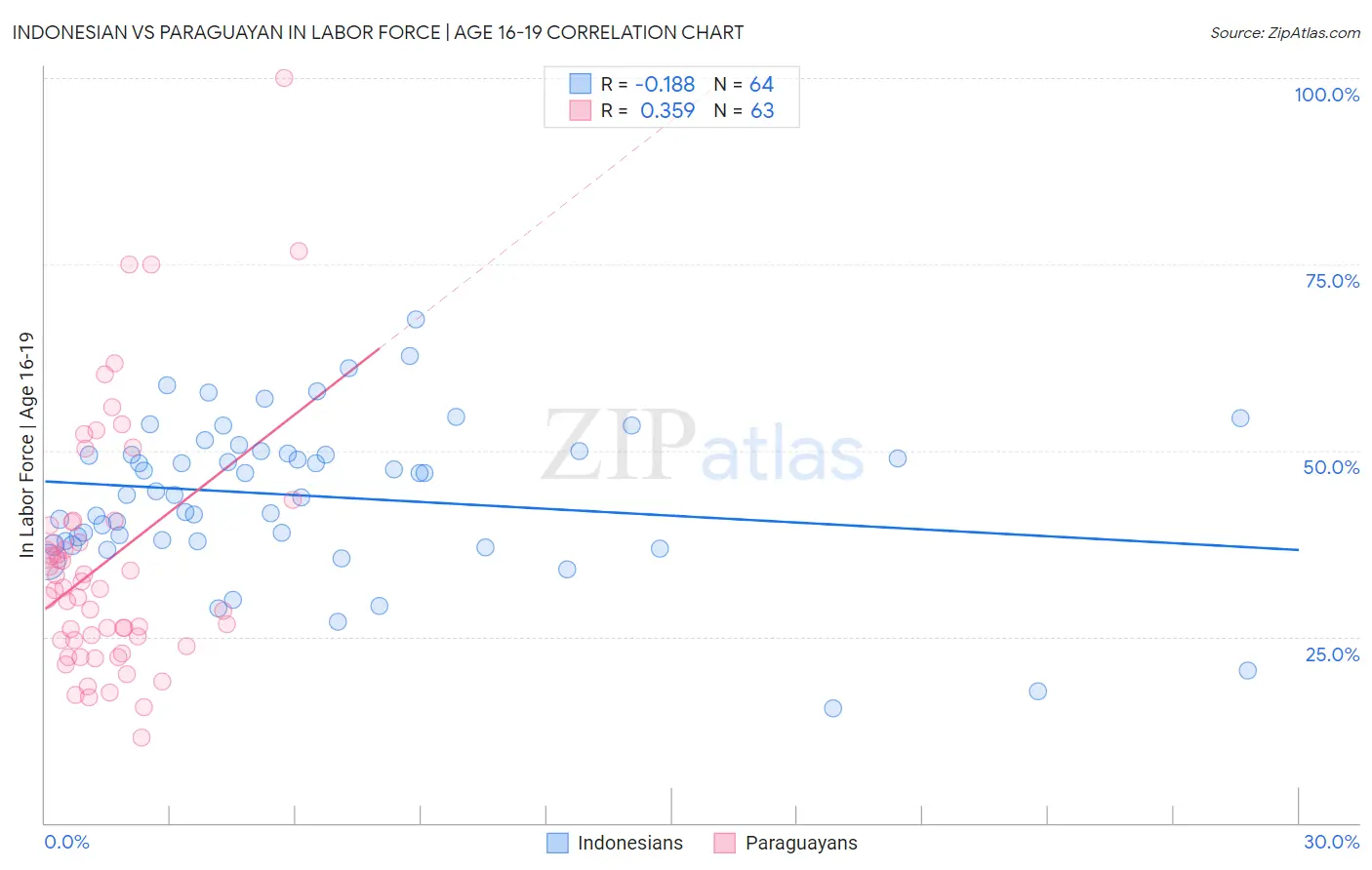 Indonesian vs Paraguayan In Labor Force | Age 16-19