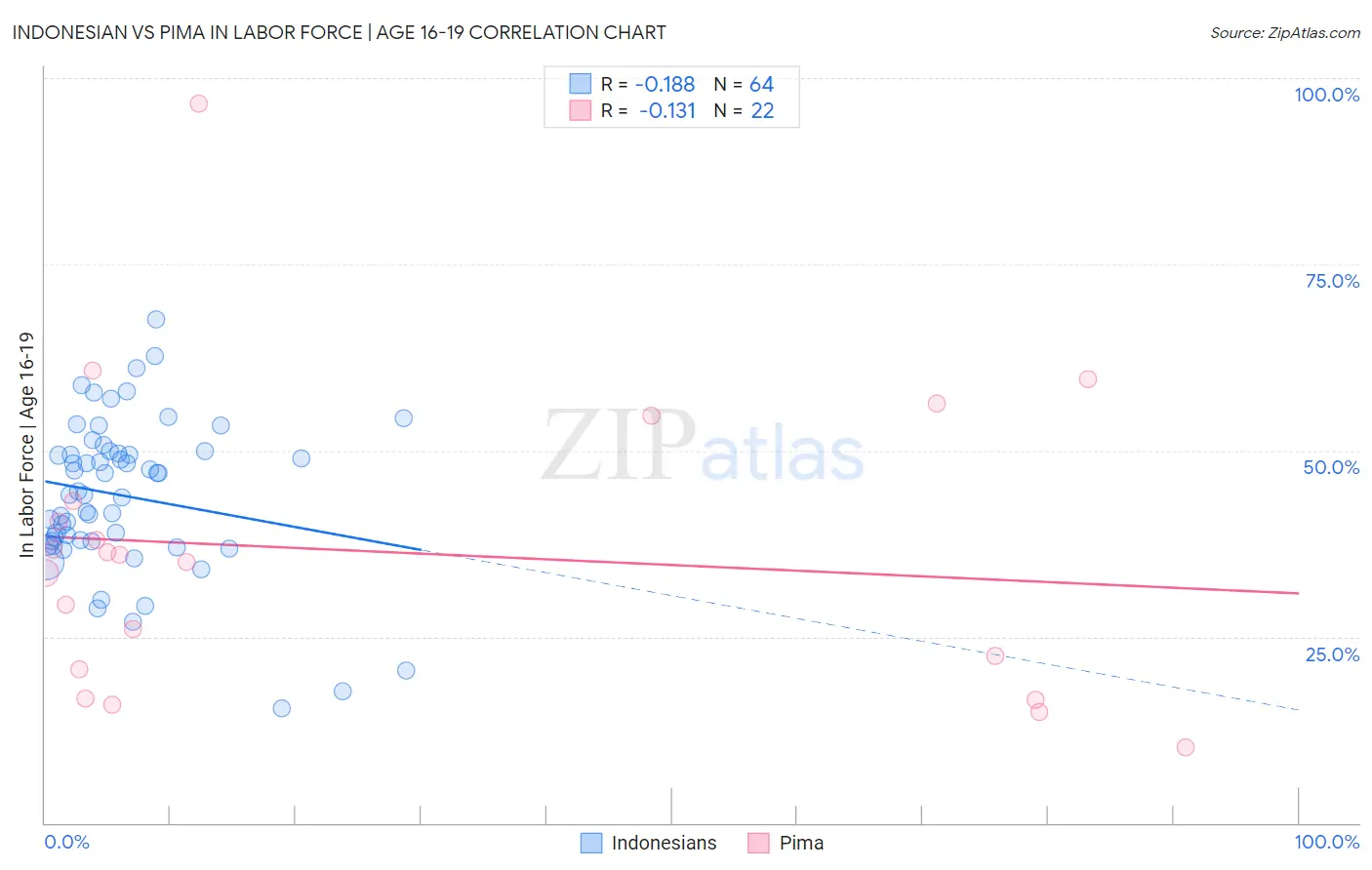 Indonesian vs Pima In Labor Force | Age 16-19