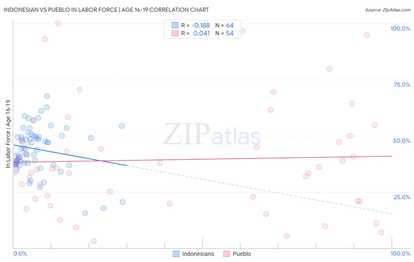 Indonesian vs Pueblo In Labor Force | Age 16-19