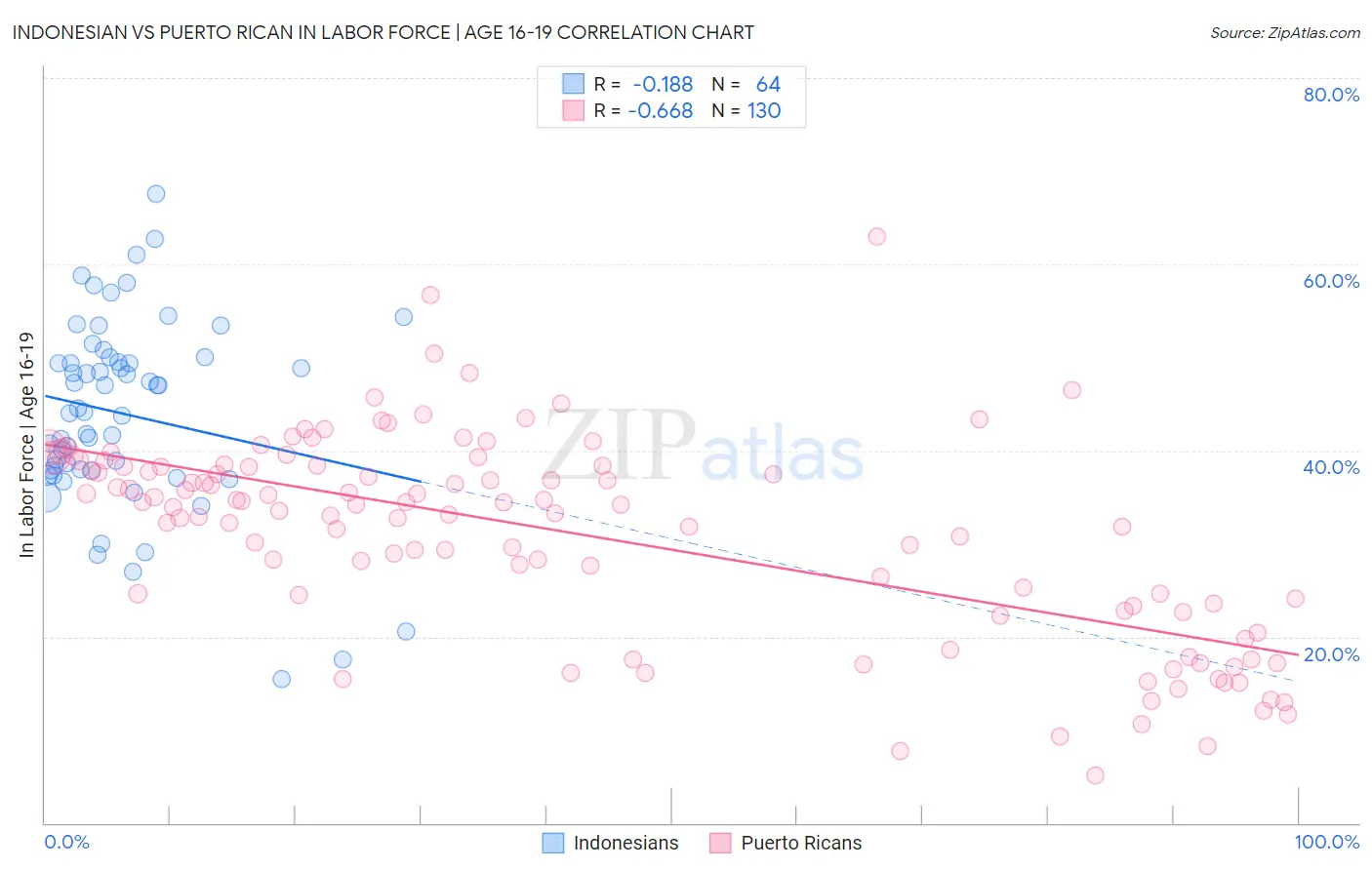 Indonesian vs Puerto Rican In Labor Force | Age 16-19