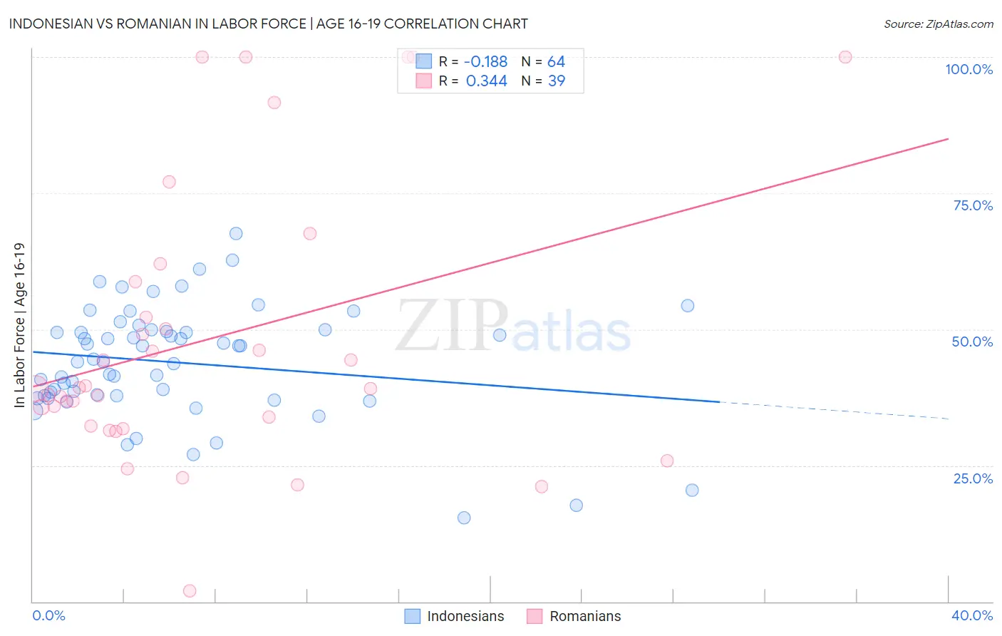 Indonesian vs Romanian In Labor Force | Age 16-19