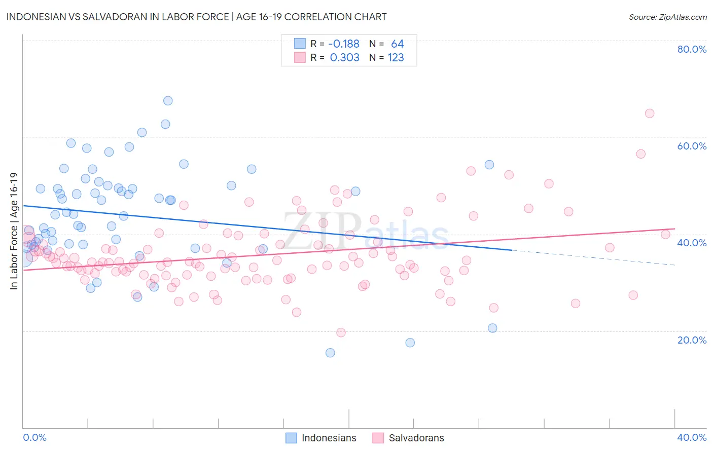 Indonesian vs Salvadoran In Labor Force | Age 16-19