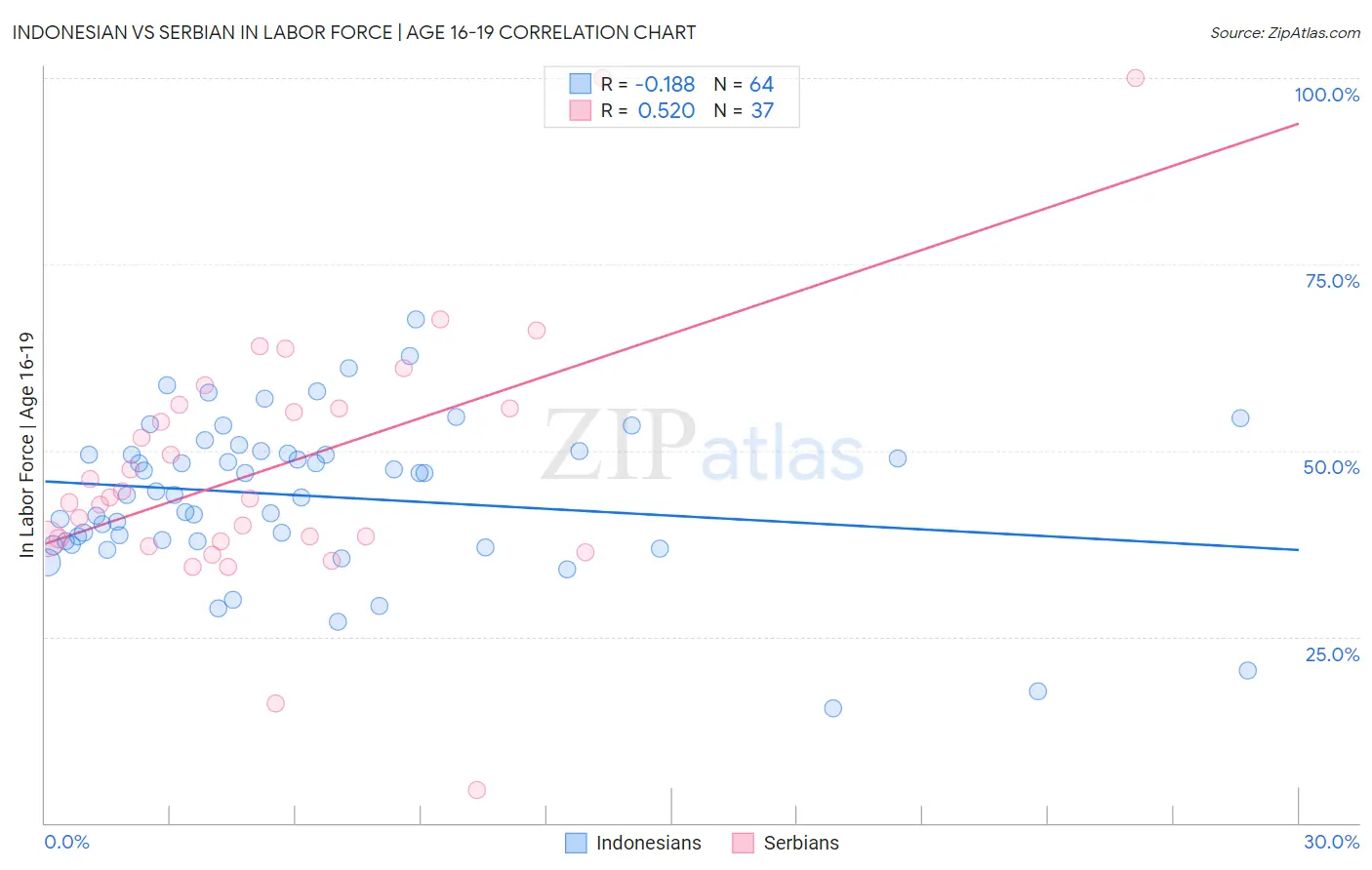 Indonesian vs Serbian In Labor Force | Age 16-19
