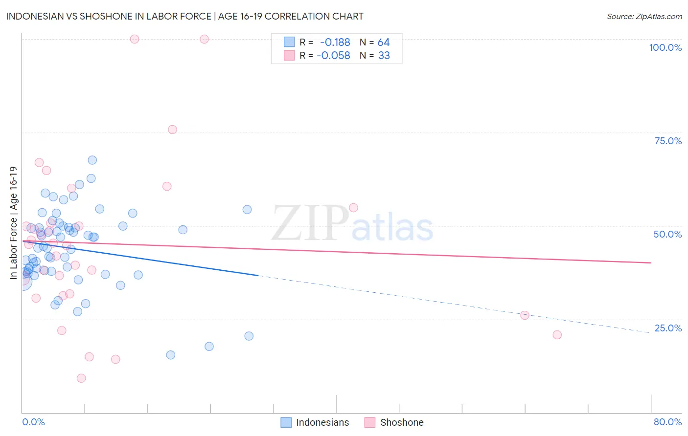 Indonesian vs Shoshone In Labor Force | Age 16-19