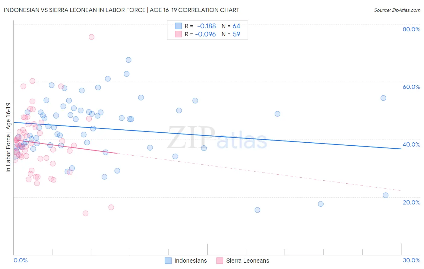 Indonesian vs Sierra Leonean In Labor Force | Age 16-19