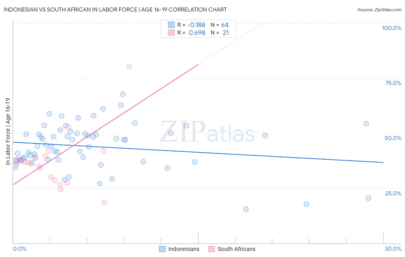 Indonesian vs South African In Labor Force | Age 16-19