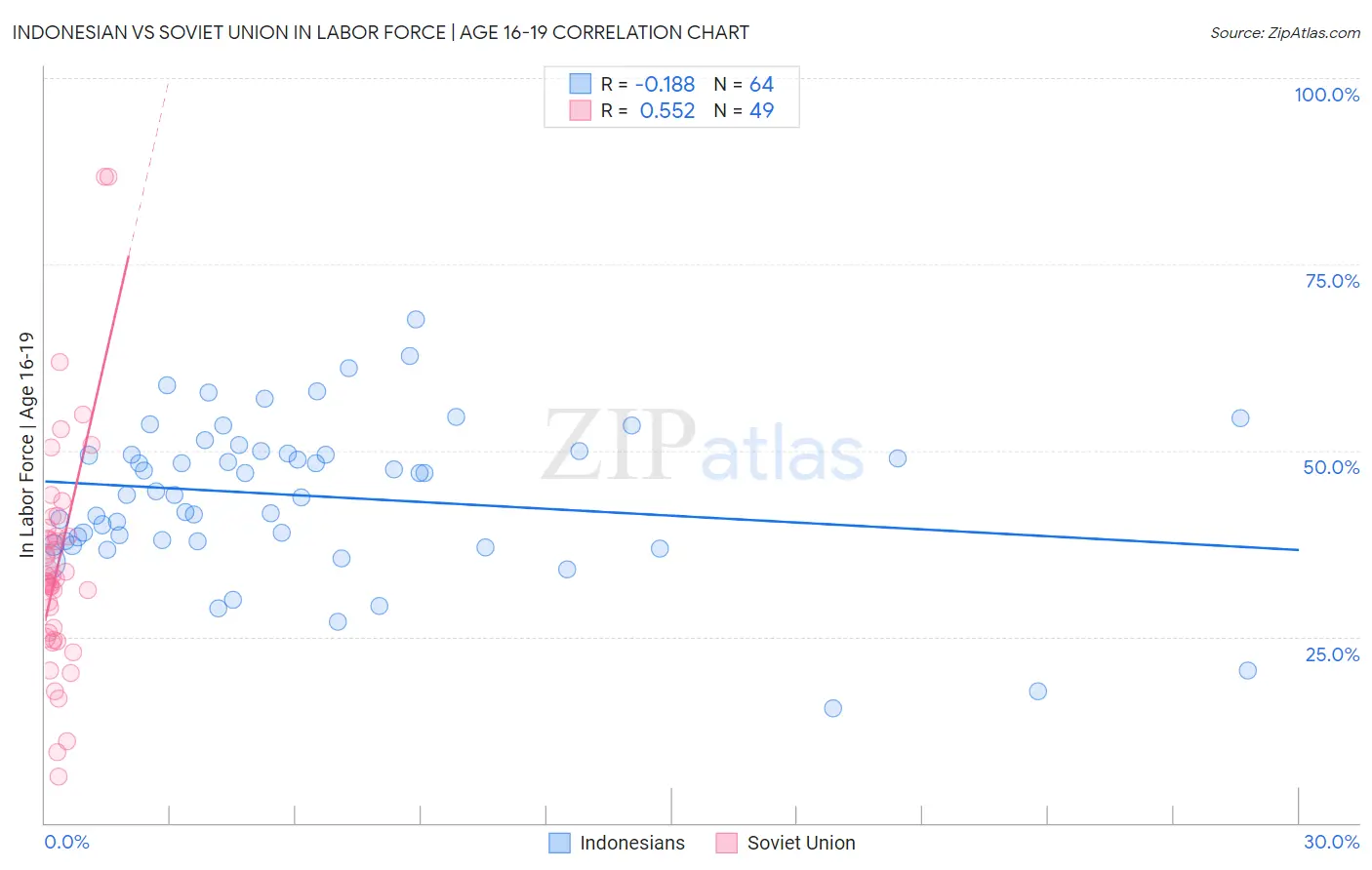 Indonesian vs Soviet Union In Labor Force | Age 16-19
