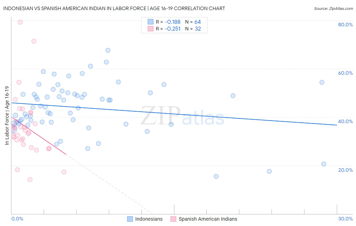 Indonesian vs Spanish American Indian In Labor Force | Age 16-19