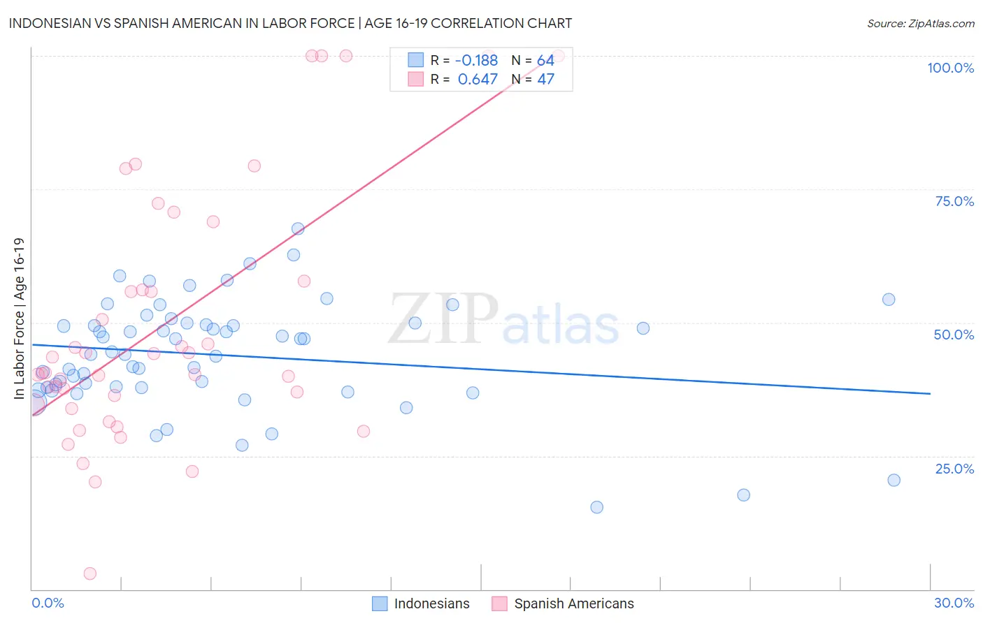 Indonesian vs Spanish American In Labor Force | Age 16-19