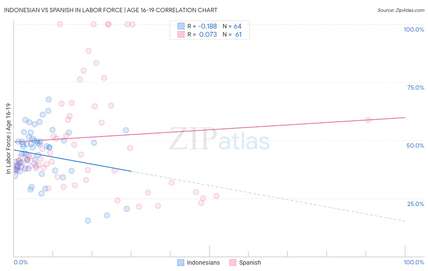 Indonesian vs Spanish In Labor Force | Age 16-19