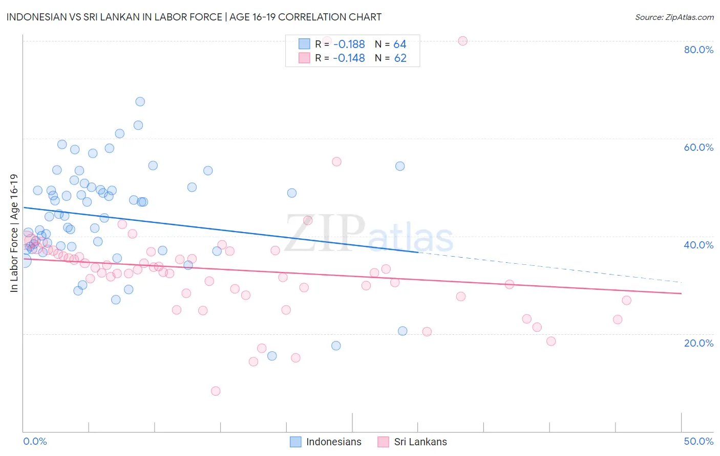 Indonesian vs Sri Lankan In Labor Force | Age 16-19