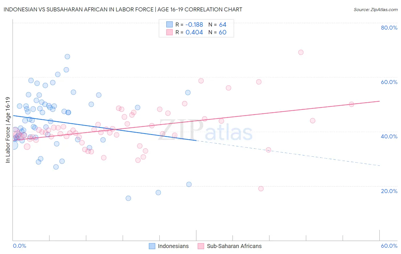 Indonesian vs Subsaharan African In Labor Force | Age 16-19