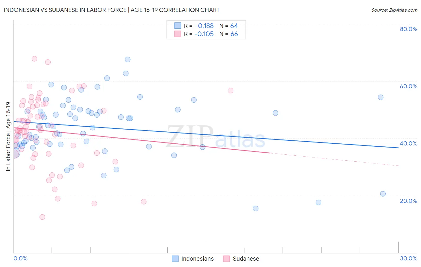 Indonesian vs Sudanese In Labor Force | Age 16-19